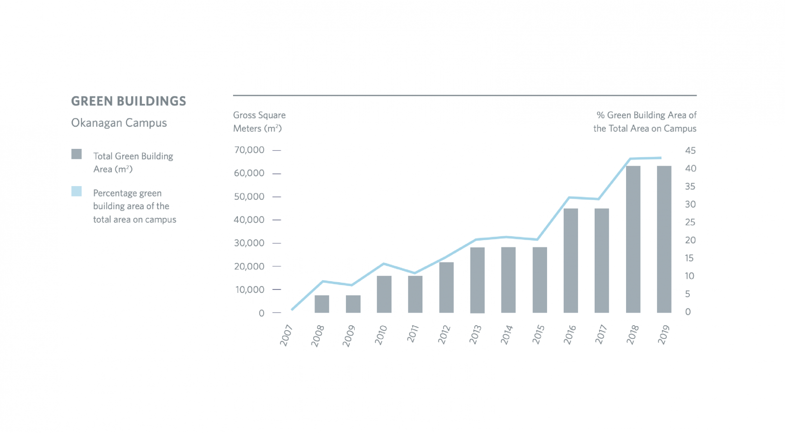 Green Buildings on Okanagan Campus