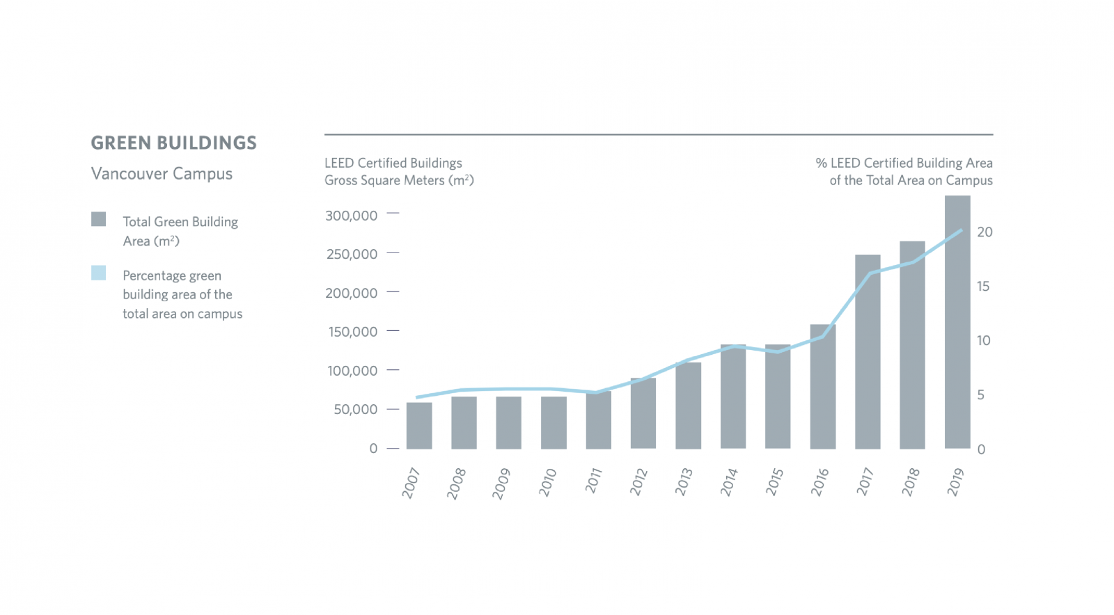Green Buildings on Vancouver Campus